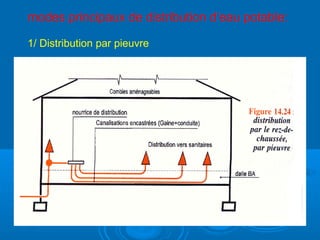 modes principaux de distribution d’eau potable:
1/ Distribution par pieuvre
 