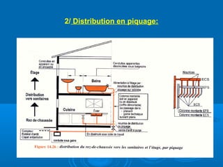 2/ Distribution en piquage:
 