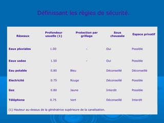 Définissant les règles de sécurité.
Réseaux
Profondeur
usuelle (1)
Protection par
grillage
Sous
chaussée
Espace privatif
Eaux pluviales 1.00 - Oui Possible
Eaux usées 1.50 - Oui Possible
Eau potable 0.80 Bleu Déconseillé Déconseillé
Electricité 0.75 Rouge Déconseillé Possible
Gaz 0.80 Jaune Interdit Possible
Téléphone 0.75 Vert Déconseillé Interdit
(1) Hauteur au-dessus de la génératrice supérieure de la canalisation.
 