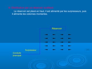 6- Distribution par un réservoir surélevé
Le réservoir est placé en haut, il est alimenté par les surpresseurs, puis
il alimente les colonnes montantes.
Surpresseur
Conduite
prancipal
Réservoir
 