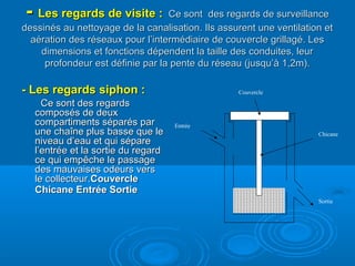 -- Les regards de visite :Les regards de visite : Ce sontCe sont des regards de surveillancedes regards de surveillance
dessinés au nettoyage de la canalisation. Ils assurent une ventilation etdessinés au nettoyage de la canalisation. Ils assurent une ventilation et
aération des réseaux pour l’intermédiaire de couvercle grillagé. Lesaération des réseaux pour l’intermédiaire de couvercle grillagé. Les
dimensions et fonctions dépendent la taille des conduites, leurdimensions et fonctions dépendent la taille des conduites, leur
profondeur est définie par la pente du réseau (jusqu’à 1,2m).profondeur est définie par la pente du réseau (jusqu’à 1,2m).
- Les regards siphon :- Les regards siphon :
Ce sont des regardsCe sont des regards
composés de deuxcomposés de deux
compartiments séparés parcompartiments séparés par
une chaîne plus basse que leune chaîne plus basse que le
niveau d’eau et qui sépareniveau d’eau et qui sépare
l’entrée et la sortie du regardl’entrée et la sortie du regard
ce qui empêche le passagece qui empêche le passage
des mauvaises odeurs versdes mauvaises odeurs vers
le collecteur.le collecteur.CouvercleCouvercle
Chicane Entrée SortieChicane Entrée Sortie
Couvercle
Chicane
Entrée
Sortie
 