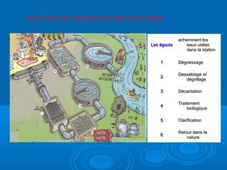 Les égoutsLes égouts
acheminent lesacheminent les
eaux uséeseaux usées
dans la stationdans la station
11 DégraissageDégraissage
22
Dessablage etDessablage et
dégrillagedégrillage
33 DécantationDécantation
44
TraitementTraitement
biologiquebiologique
55 ClarificationClarification
66
Retour dans laRetour dans la
naturenature
LES ETAPES DE TRAITEMENTS DES EAUX USEES:
 