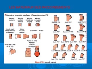 LES MATERIAUX DES RACCORDEMENTS
 