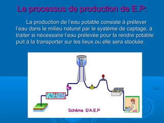Le processus de production de E.P:Le processus de production de E.P:
La production de l’eau potable consiste à préleverLa production de l’eau potable consiste à prélever
l’eau dans le milieu naturel par le système de captage, àl’eau dans le milieu naturel par le système de captage, à
traiter si nécessaire l’eau prélevée pour la rendre potabletraiter si nécessaire l’eau prélevée pour la rendre potable
puit à la transporter sur les lieux ou elle sera stockée.puit à la transporter sur les lieux ou elle sera stockée.
Schéma D’A.E.PSchéma D’A.E.P
 
