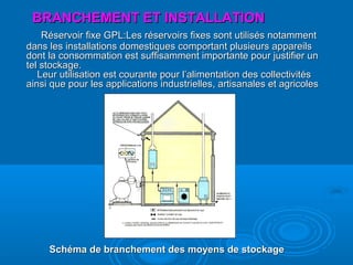 BRANCHEMENT ET INSTALLATIONBRANCHEMENT ET INSTALLATION
Réservoir fixe GPL:Les réservoirs fixes sont utilisés notammentRéservoir fixe GPL:Les réservoirs fixes sont utilisés notamment
dans les installations domestiques comportant plusieurs appareilsdans les installations domestiques comportant plusieurs appareils
dont la consommation est suffisamment importante pour justifier undont la consommation est suffisamment importante pour justifier un
tel stockage.tel stockage.
Leur utilisation est courante pour l’alimentation des collectivitésLeur utilisation est courante pour l’alimentation des collectivités
ainsi que pour les applications industrielles, artisanales et agricolesainsi que pour les applications industrielles, artisanales et agricoles
Schéma de branchement des moyens de stockageSchéma de branchement des moyens de stockage
 