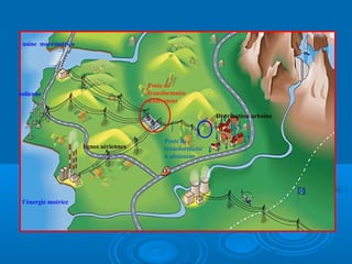 Poste de
transformatio
n élévateur
Poste de
transformatio
n abaisseur
lignes aériennes
Distribution urbaine
usine marémotrice
éolienne
l’énergie motrice
 