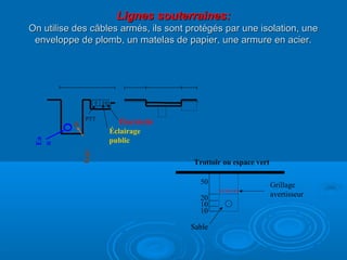 Lignes souterraines:Lignes souterraines:
On utilise des câbles armés, ils sont protégés par une isolation, uneOn utilise des câbles armés, ils sont protégés par une isolation, une
enveloppe de plomb, un matelas de papier, une armure en acier.enveloppe de plomb, un matelas de papier, une armure en acier.
Éclairage
public
Électricité
Ea
u
PTT
Gaz
Sable
50
20
10
10
Grillage
avertisseur
Trottoir ou espace vert
 