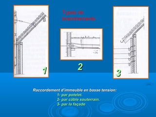 11 22
33
Types de
branchements
Raccordement d’immeuble en basse tension:Raccordement d’immeuble en basse tension:
1- par potelet.1- par potelet.
2- par câble souterrain.2- par câble souterrain.
3- par la façade3- par la façade
 