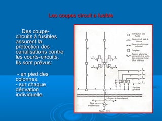 Les coupes circuit a fusibleLes coupes circuit a fusible
Des coupe-Des coupe-
circuits à fusiblescircuits à fusibles
assurent laassurent la
protection desprotection des
canalisations contrecanalisations contre
les courts-circuits.les courts-circuits.
Ils sont prévus:Ils sont prévus:
- en pied des- en pied des
colonnes.colonnes.
- sur chaque- sur chaque
dérivationdérivation
individuelleindividuelle
 