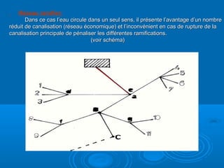 Réseau ramifier:
Dans ce cas l’eau circule dans un seul sens, il présente l’avantage d’un nombreDans ce cas l’eau circule dans un seul sens, il présente l’avantage d’un nombre
réduit de canalisation (réseau économique) et l’inconvénient en cas de rupture de laréduit de canalisation (réseau économique) et l’inconvénient en cas de rupture de la
canalisation principale de pénaliser les différentes ramifications.canalisation principale de pénaliser les différentes ramifications.
(voir schéma)(voir schéma)
 