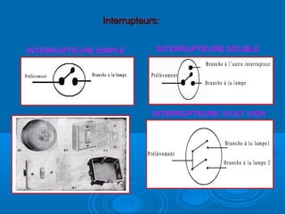 Interrupteurs:Interrupteurs:
INTERRUPTEURE SIMPLE INTERRUPTEURE DOUBLE
INTERRUPTEURE VA ET VIEN
 
