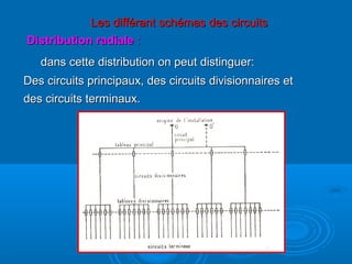 Les différant schémas des circuitsLes différant schémas des circuits
Distribution radialeDistribution radiale ::
dans cette distribution on peut distinguer:dans cette distribution on peut distinguer:
Des circuits principaux, des circuits divisionnaires etDes circuits principaux, des circuits divisionnaires et
des circuits terminaux.des circuits terminaux.
 