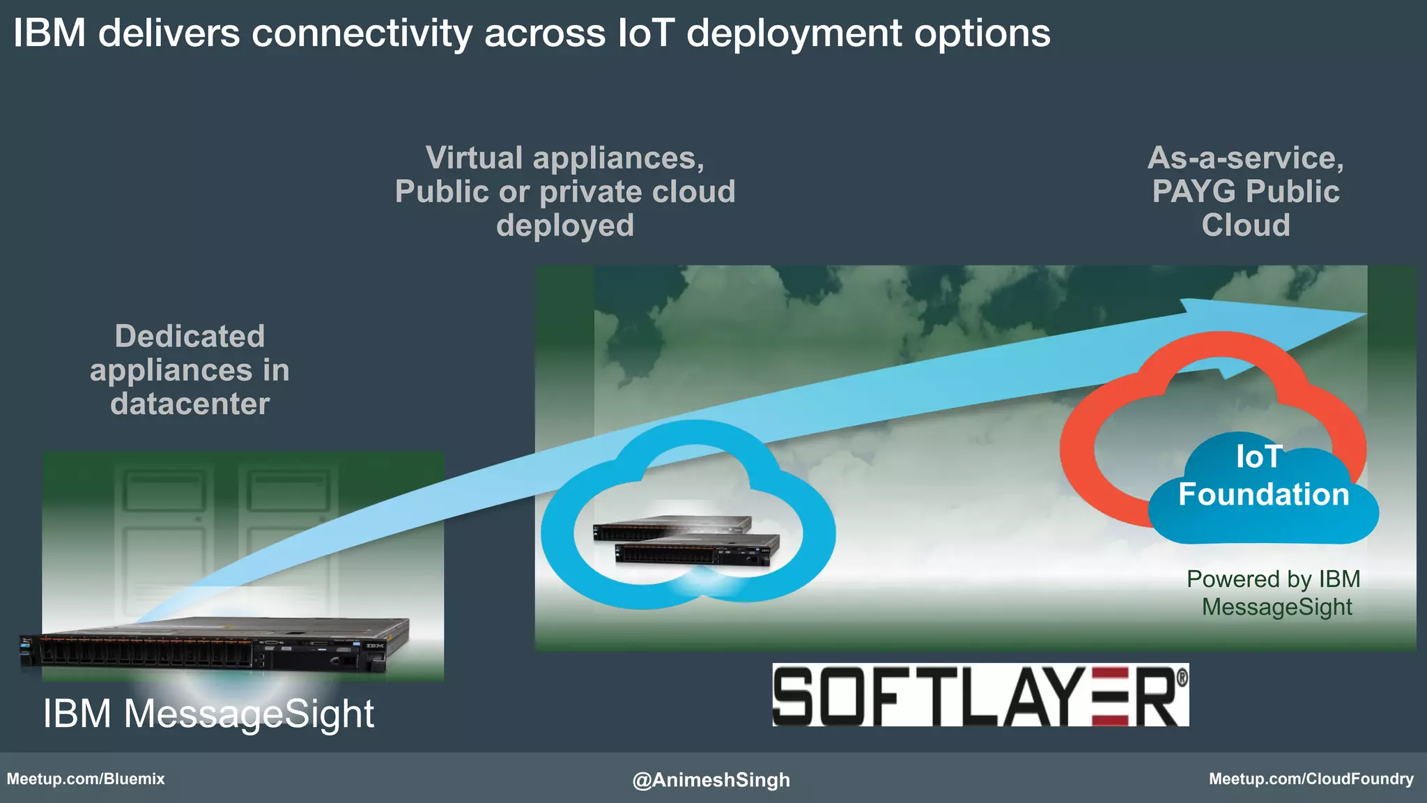 IBM delivers connectivity across IoT deployment options! 
As-a-service, 
PAYG Public 
Cloud 
Dedicated 
appliances in 
datacenter 
IoT 
Foundation 
IBM MessageSight 
Powered by IBM 
MessageSight 
Virtual appliances, 
Public or private cloud 
deployed 
@AnimeshSingh! 
Meetup.com/Bluemix Meetup.com/CloudFoundry 
 