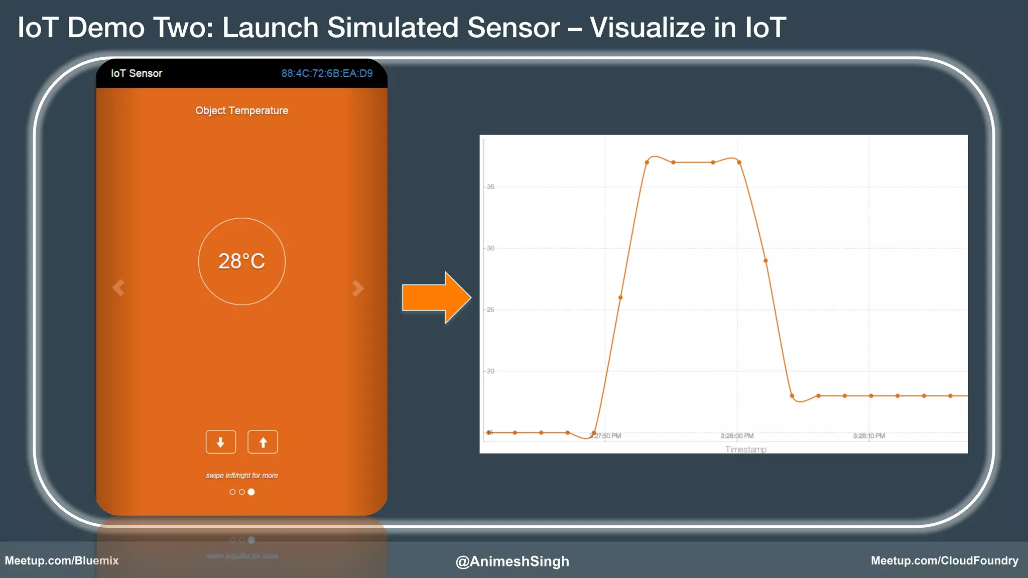 IoT Demo Two: Launch Simulated Sensor – Visualize in IoT ! 
@AnimeshSingh! 
Meetup.com/Bluemix Meetup.com/CloudFoundry 
 