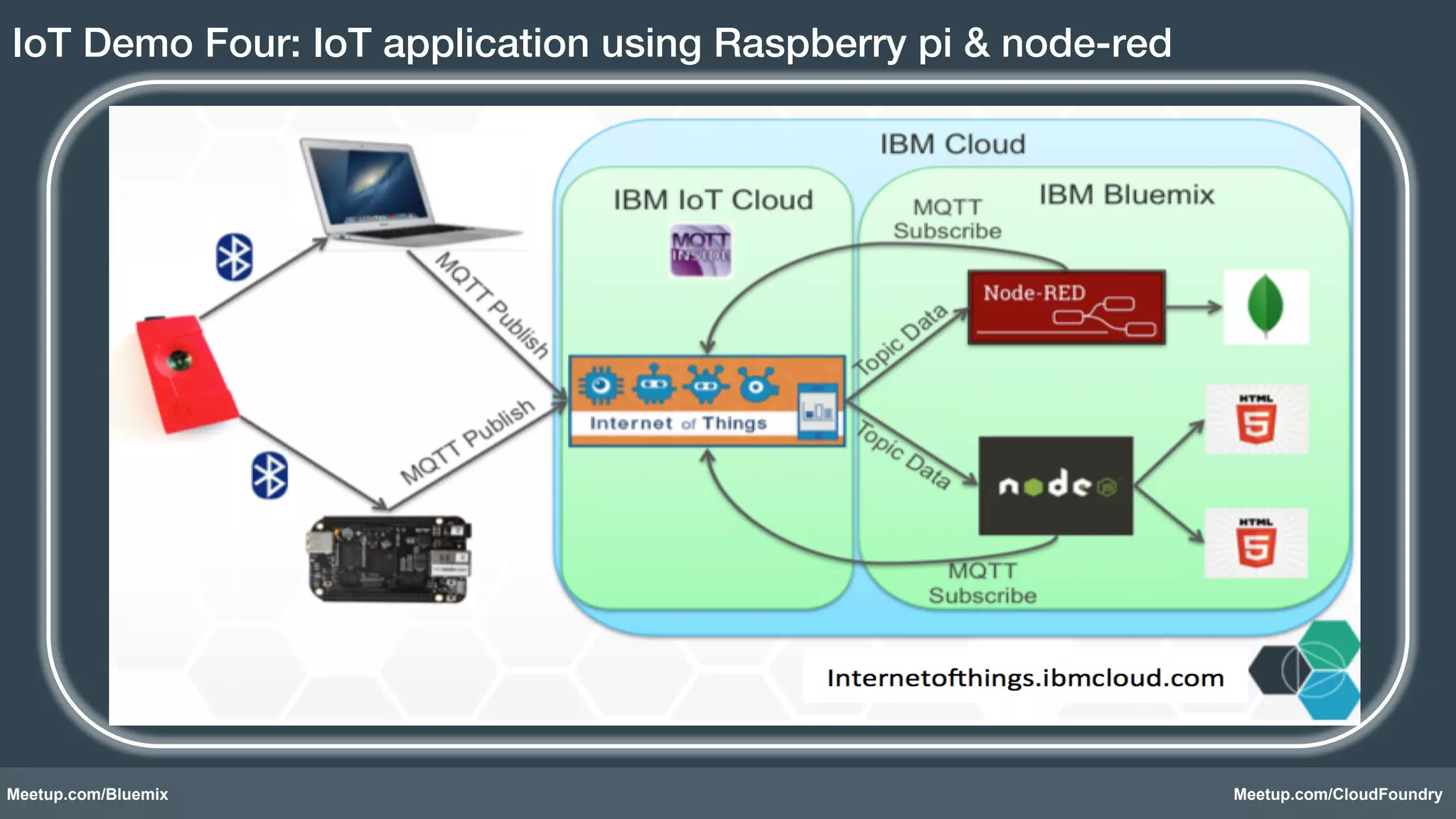 IoT Demo Four: IoT application using Raspberry pi & node-red! 
Meetup.com/Bluemix Meetup.com/CloudFoundry 
 