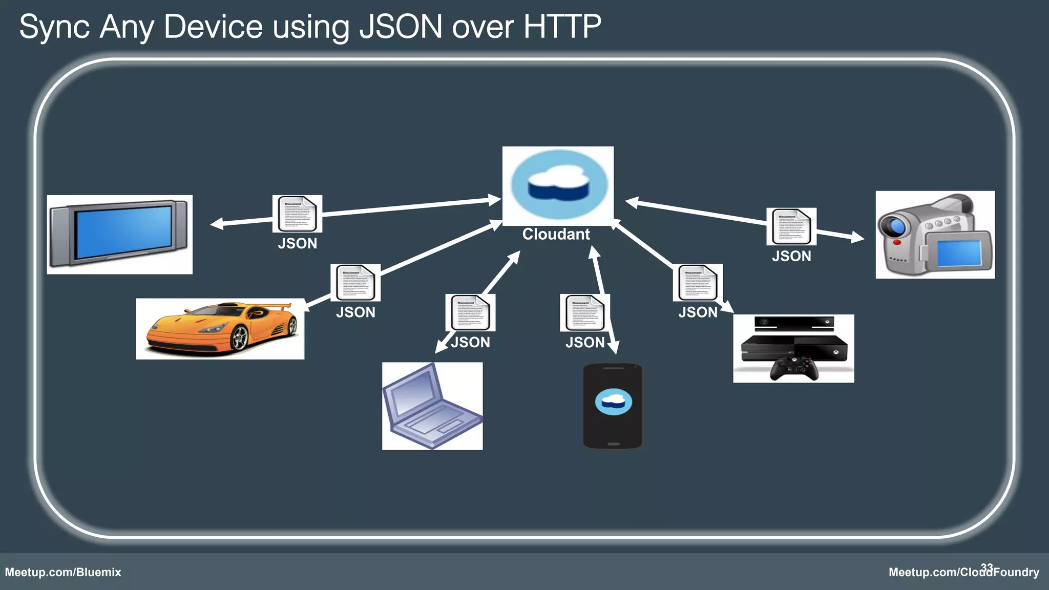 33 
Sync Any Device using JSON over HTTP! 
JSO N Cloudan t 
JSON JSON 
JSON JSON 
JSON 
Meetup.com/Bluemix Meetup.com/CloudFoundry 
 