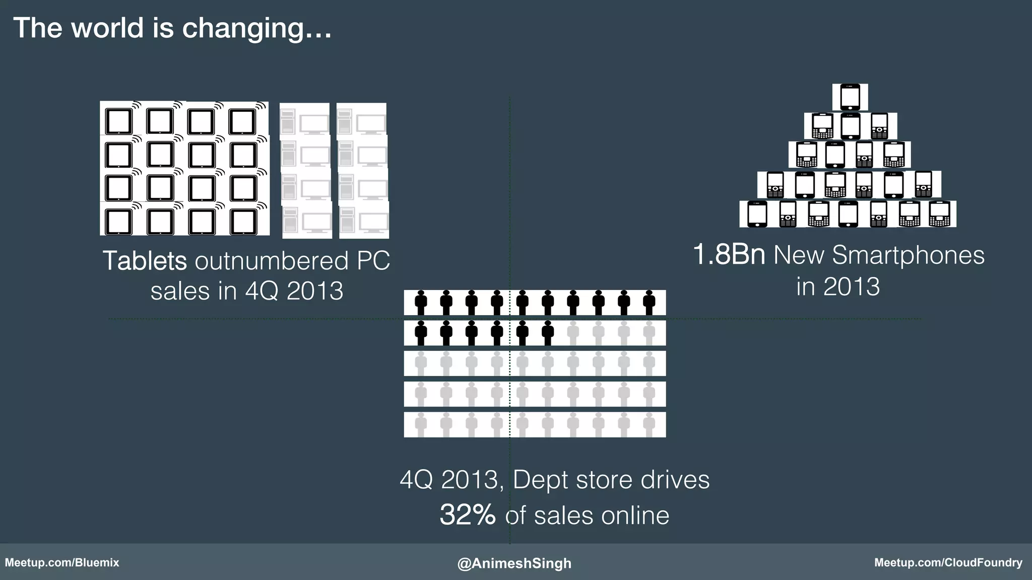 1.8Bn New Smartphones ! 
4Q 2013, Dept store drives 
32% of sales online! 
in 2013! 
The world is changing…! 
Tablets outnumbered PC 
sales in 4Q 2013! 
@AnimeshSingh! 
Meetup.com/Bluemix Meetup.com/CloudFoundry 
 