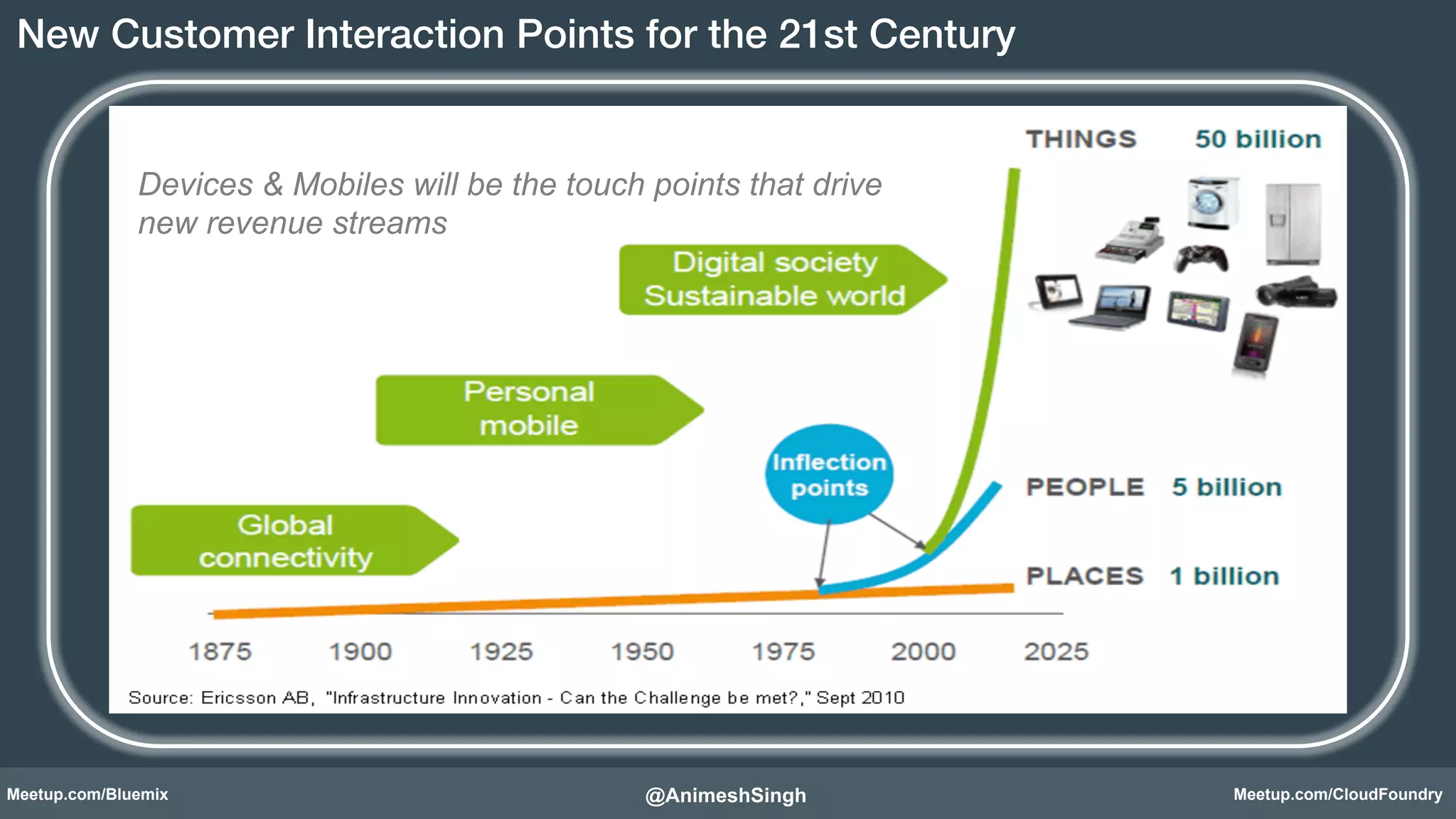 New Customer Interaction Points for the 21st Century! 
Devices & Mobiles will be the touch points that drive 
new revenue streams 
@AnimeshSingh! 
Meetup.com/Bluemix Meetup.com/CloudFoundry 
 