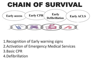 Early access Early CPR Early
Defibrillation
1.Recognition of Early warning signs
2.Activation of Emergency Medical Services
3.Basic CPR
4.Defibrillation
Early ACLS
 