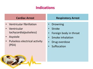 Cardiac Arrest
• Ventricular fibrillation
• Ventricular
tachycardia(pulseless)
• Asystole
• Pulseless electrical activity
(PEA)
Respiratory Arrest
• Drowning
• Stroke
• Foreign body in throat
• Smoke inhalation
• Drug overdose
• Suffocation
Indications
 