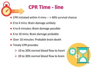 CPR Time - line
● CPR initiated within 4 mins -- > 40% survival chance
● 0 to 4 mins: Brain damage unlikely
● 4 to 6 minutes: Brain damage possible
● 6 to 10 mins: Brain damage probable
● Over 10 minutes: Probable brain death
● Timely CPR provides
 10 to 20% normal blood flow to heart
 20 to 30% normal blood flow to brain
 