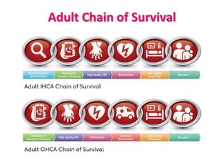 Adult Chain of Survival
 