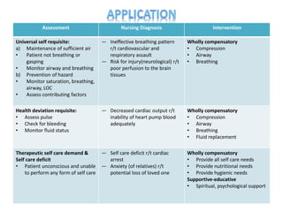 Assessment Nursing Diagnosis Intervention
Universal self requisite:
a) Maintenance of sufficient air
• Patient not breathing or
gasping
• Monitor airway and breathing
b) Prevention of hazard
• Monitor saturation, breathing,
airway, LOC
• Assess contributing factors
― Ineffective breathing pattern
r/t cardiovascular and
respiratory assault
― Risk for injury(neurological) r/t
poor perfusion to the brain
tissues
Wholly compensatory
• Compression
• Airway
• Breathing
Health deviation requisite:
• Assess pulse
• Check for bleeding
• Monitor fluid status
― Decreased cardiac output r/t
inability of heart pump blood
adequately
Wholly compensatory
• Compression
• Airway
• Breathing
• Fluid replacement
Therapeutic self care demand &
Self care deficit
• Patient unconscious and unable
to perform any form of self care
― Self care deficit r/t cardiac
arrest
― Anxiety (of relatives) r/t
potential loss of loved one
Wholly compensatory
• Provide all self care needs
• Provide nutritional needs
• Provide hygienic needs
Supportive-educative
• Spiritual, psychological support
 