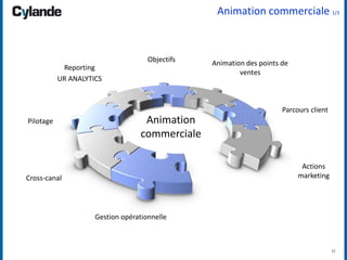 11
Animation commerciale 1/3
Animation
commerciale
Cross-canal
Parcours client
Actions
marketing
Animation des points de
ventes
Gestion opérationnelle
Reporting
UR ANALYTICS
Pilotage
Objectifs
 