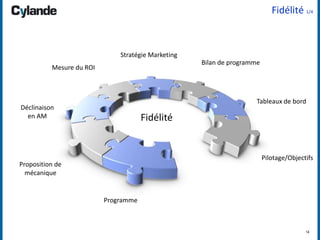 14
Fidélité 1/4
Fidélité
Proposition de
mécanique
Tableaux de bord
Pilotage/Objectifs
Bilan de programme
Programme
Mesure du ROI
Déclinaison
en AM
Stratégie Marketing
 