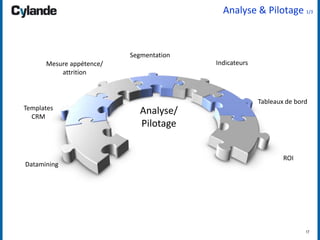 17
Analyse & Pilotage 1/3
Analyse/
Pilotage
Datamining
Tableaux de bord
ROI
IndicateursMesure appétence/
attrition
Templates
CRM
Segmentation
 
