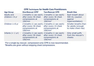 CPR Techniques for Health Care Practitioners
Age Group          One-Rescuer CPR*         Two-Rescuer CPR          Breath Size
Adults and         2 breaths (1 sec each)   2 breaths (1 sec each)   Each breath about
children> 8 yr     after every 30 chest     after every 30 chest     500 mL (caution
                   compressions at          compressions at          against
                   100/min                  100/min†                 hyperventilation)
Children 1–8 yr    2 breaths (1 sec each)   2 breaths (1 sec each)   Smaller breaths than
                   after every 30 chest     after every 15 chest     for adults (enough
                   compressions at          compressions at          to make chest rise)
                   100/min                  100/min†
Infants (< 1 yr)   2 breaths (1 sec each)   2 breaths (1 sec each)   Only small puffs
                   after every 30 chest     after every 15 chest     from the rescuer's
                   compressions at          compressions at          cheeks
                   100/min                  100/min†
*For a single lay rescuer, compression-only CPR is now recommended.
†
 Breaths are given without stopping chest compressions.
 