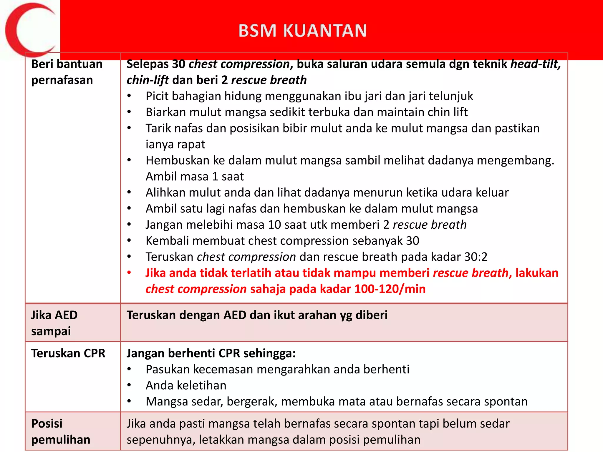 Beri bantuan
pernafasan
Selepas 30 chest compression, buka saluran udara semula dgn teknik head-tilt,
chin-lift dan beri 2 rescue breath
• Picit bahagian hidung menggunakan ibu jari dan jari telunjuk
• Biarkan mulut mangsa sedikit terbuka dan maintain chin lift
• Tarik nafas dan posisikan bibir mulut anda ke mulut mangsa dan pastikan
ianya rapat
• Hembuskan ke dalam mulut mangsa sambil melihat dadanya mengembang.
Ambil masa 1 saat
• Alihkan mulut anda dan lihat dadanya menurun ketika udara keluar
• Ambil satu lagi nafas dan hembuskan ke dalam mulut mangsa
• Jangan melebihi masa 10 saat utk memberi 2 rescue breath
• Kembali membuat chest compression sebanyak 30
• Teruskan chest compression dan rescue breath pada kadar 30:2
• Jika anda tidak terlatih atau tidak mampu memberi rescue breath, lakukan
chest compression sahaja pada kadar 100-120/min
Jika AED
sampai
Teruskan dengan AED dan ikut arahan yg diberi
Teruskan CPR Jangan berhenti CPR sehingga:
• Pasukan kecemasan mengarahkan anda berhenti
• Anda keletihan
• Mangsa sedar, bergerak, membuka mata atau bernafas secara spontan
Posisi
pemulihan
Jika anda pasti mangsa telah bernafas secara spontan tapi belum sedar
sepenuhnya, letakkan mangsa dalam posisi pemulihan
 