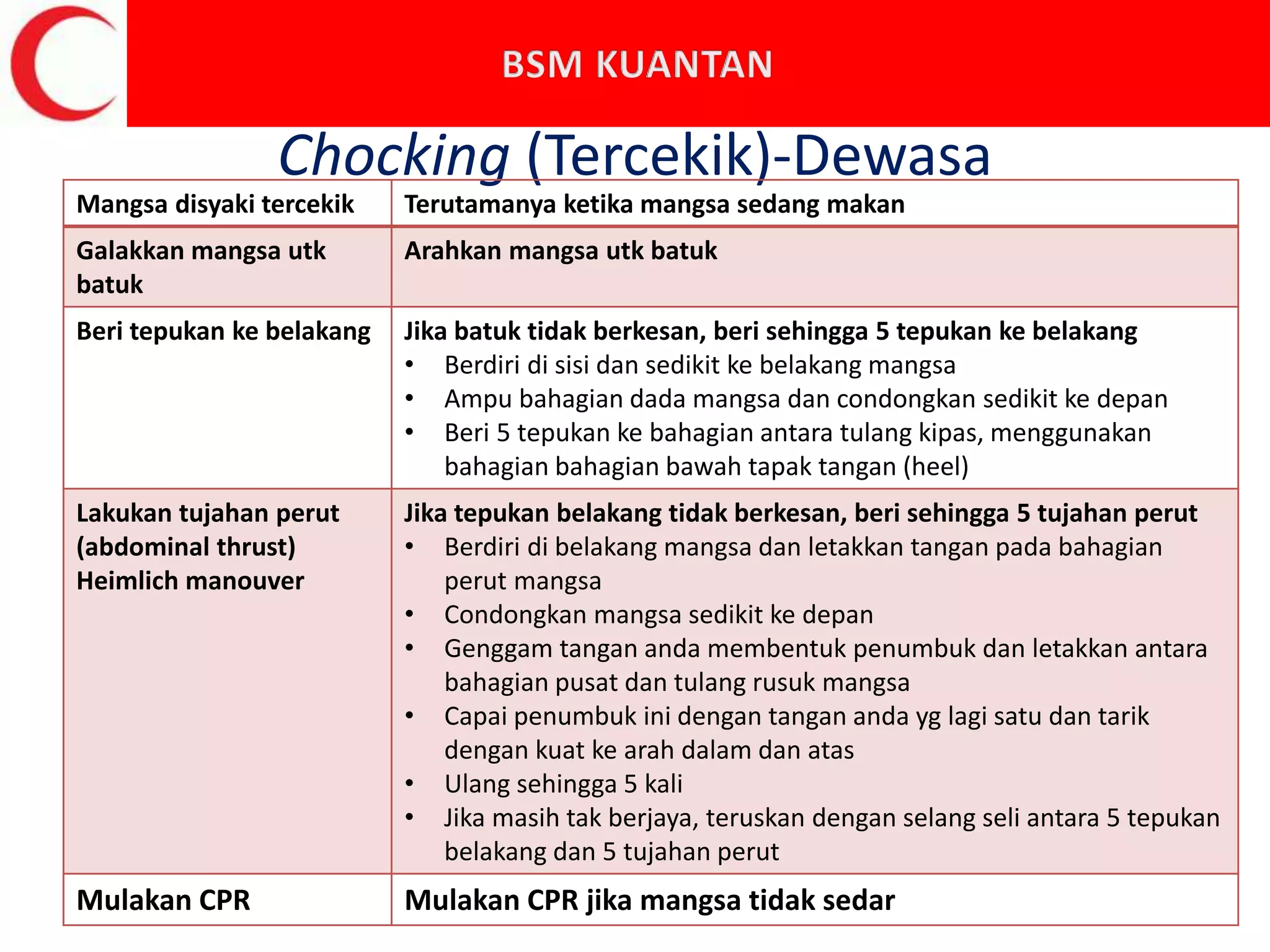 Chocking (Tercekik)-Dewasa
Mangsa disyaki tercekik Terutamanya ketika mangsa sedang makan
Galakkan mangsa utk
batuk
Arahkan mangsa utk batuk
Beri tepukan ke belakang Jika batuk tidak berkesan, beri sehingga 5 tepukan ke belakang
• Berdiri di sisi dan sedikit ke belakang mangsa
• Ampu bahagian dada mangsa dan condongkan sedikit ke depan
• Beri 5 tepukan ke bahagian antara tulang kipas, menggunakan
bahagian bahagian bawah tapak tangan (heel)
Lakukan tujahan perut
(abdominal thrust)
Heimlich manouver
Jika tepukan belakang tidak berkesan, beri sehingga 5 tujahan perut
• Berdiri di belakang mangsa dan letakkan tangan pada bahagian
perut mangsa
• Condongkan mangsa sedikit ke depan
• Genggam tangan anda membentuk penumbuk dan letakkan antara
bahagian pusat dan tulang rusuk mangsa
• Capai penumbuk ini dengan tangan anda yg lagi satu dan tarik
dengan kuat ke arah dalam dan atas
• Ulang sehingga 5 kali
• Jika masih tak berjaya, teruskan dengan selang seli antara 5 tepukan
belakang dan 5 tujahan perut
Mulakan CPR Mulakan CPR jika mangsa tidak sedar
 