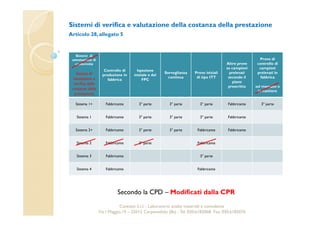 Sistemi di verifica e valutazione della costanza della prestazione 
Articolo 28, allegato 5 
Cavetest S.r.l. - Laboratorio analisi materiali e consulenza 
Via I Maggio,19 – 25013 Carpenedolo (Bs) - Tel. 030.6182068- Fax. 030.6182076 
Sistemi di 
attestazione di 
conformità 
Sistemi di 
valutazione e 
verifica della 
costanza della 
prestazione 
Controllo di 
produzione in 
fabbrica 
Ispezione 
iniziale e del 
FPC 
Sorveglianza 
continua 
Prove iniziali 
di tipo ITT 
Altre prove 
su campioni 
prelevati 
secondo il 
piano 
prescritto 
Prove di 
controllo di 
campioni 
prelevati in 
fabbrica 
sul mercato o 
in cantiere 
Sistema 1+ Fabbricante 3° parte 3° parte 3° parte Fabbricante 3° parte 
Sistema 1 Fabbricante 3° parte 3° parte 3° parte Fabbricante 
Sistema 2+ Fabbricante 3° parte 3° parte Fabbricante Fabbricante 
Sistema 2 Fabbricante 3° parte Fabbricante 
Sistema 3 Fabbricante 3° parte 
Sistema 4 Fabbricante Fabbricante 
Secondo la CPD – Modificati dalla CPR 
 
