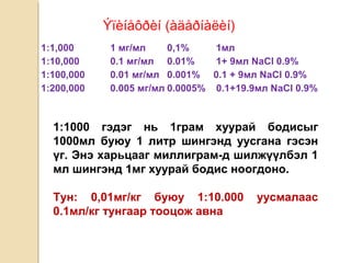 Ýïèíåôðèí (àäåðíàëèí)
1:1,000 1 мг/мл 0,1% 1мл  
1:10,000 0.1 мг/мл 0.01% 1+ 9мл NaCl 0.9%  
1:100,000 0.01 мг/мл 0.001% 0.1 + 9мл NaCl 0.9%  
1:200,000 0.005 мг/мл 0.0005% 0.1+19.9мл NaCl 0.9%
1:1000 гэдэг нь 1грам хуурай бодисыг
1000мл буюу 1 литр шингэнд уусгана гэсэн
үг. Энэ харьцааг миллиграм-д шилжүүлбэл 1
мл шингэнд 1мг хуурай бодис ноогдоно.
Тун: 0,01мг/кг буюу 1:10.000 уусмалаас
0.1мл/кг тунгаар тооцож авна
 