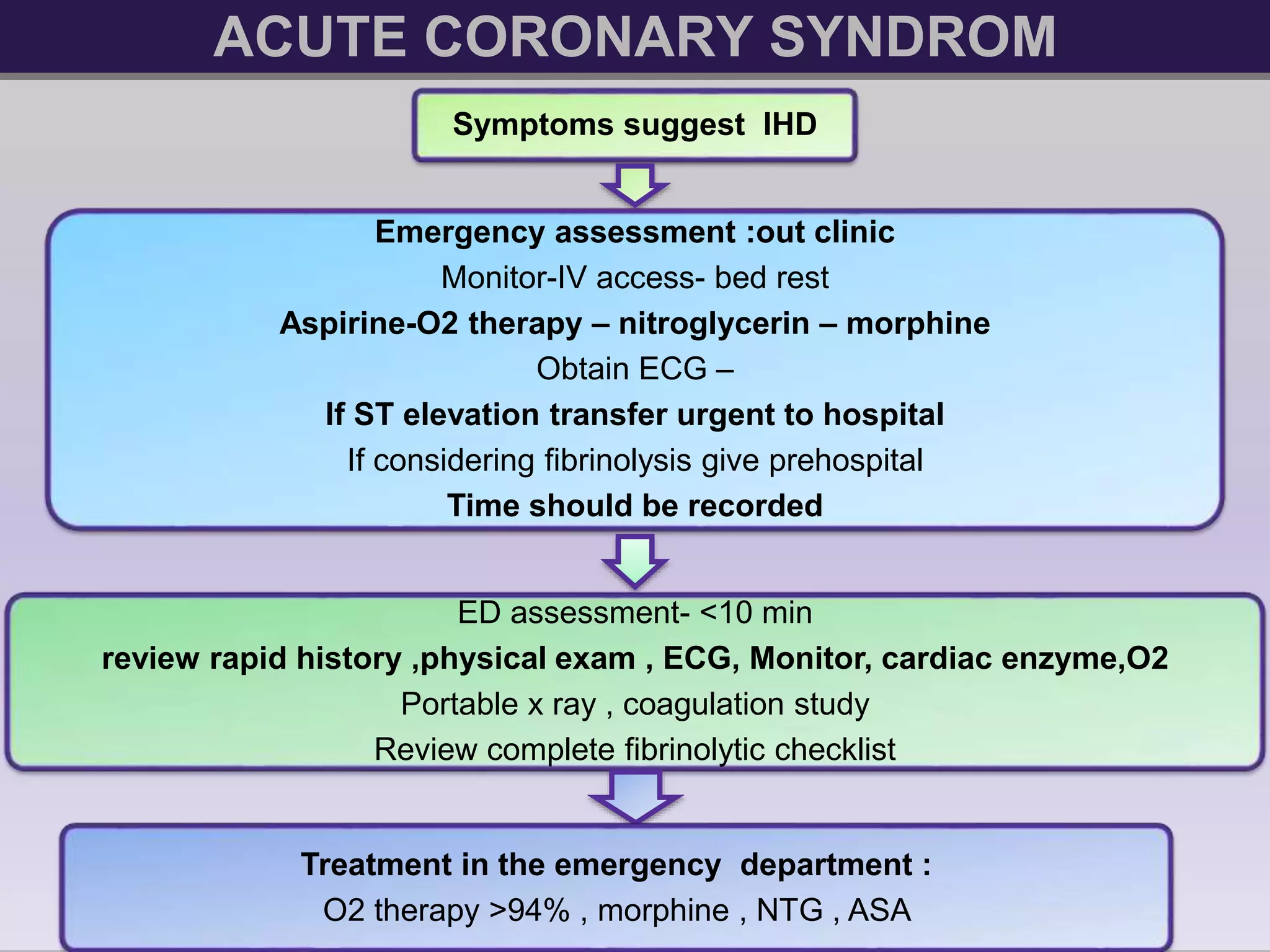 ACUTE CORONARY SYNDROM 
Symptoms suggest IHD 
Emergency assessment :out clinic 
Monitor-IV access- bed rest 
Aspirine-O2 therapy – nitroglycerin – morphine 
Obtain ECG – 
If ST elevation transfer urgent to hospital 
If considering fibrinolysis give prehospital 
Time should be recorded 
ED assessment- <10 min 
review rapid history ,physical exam , ECG, Monitor, cardiac enzyme,O2 
Portable x ray , coagulation study 
Review complete fibrinolytic checklist 
Treatment in the emergency department : 
O2 therapy >94% , morphine , NTG , ASA 
 