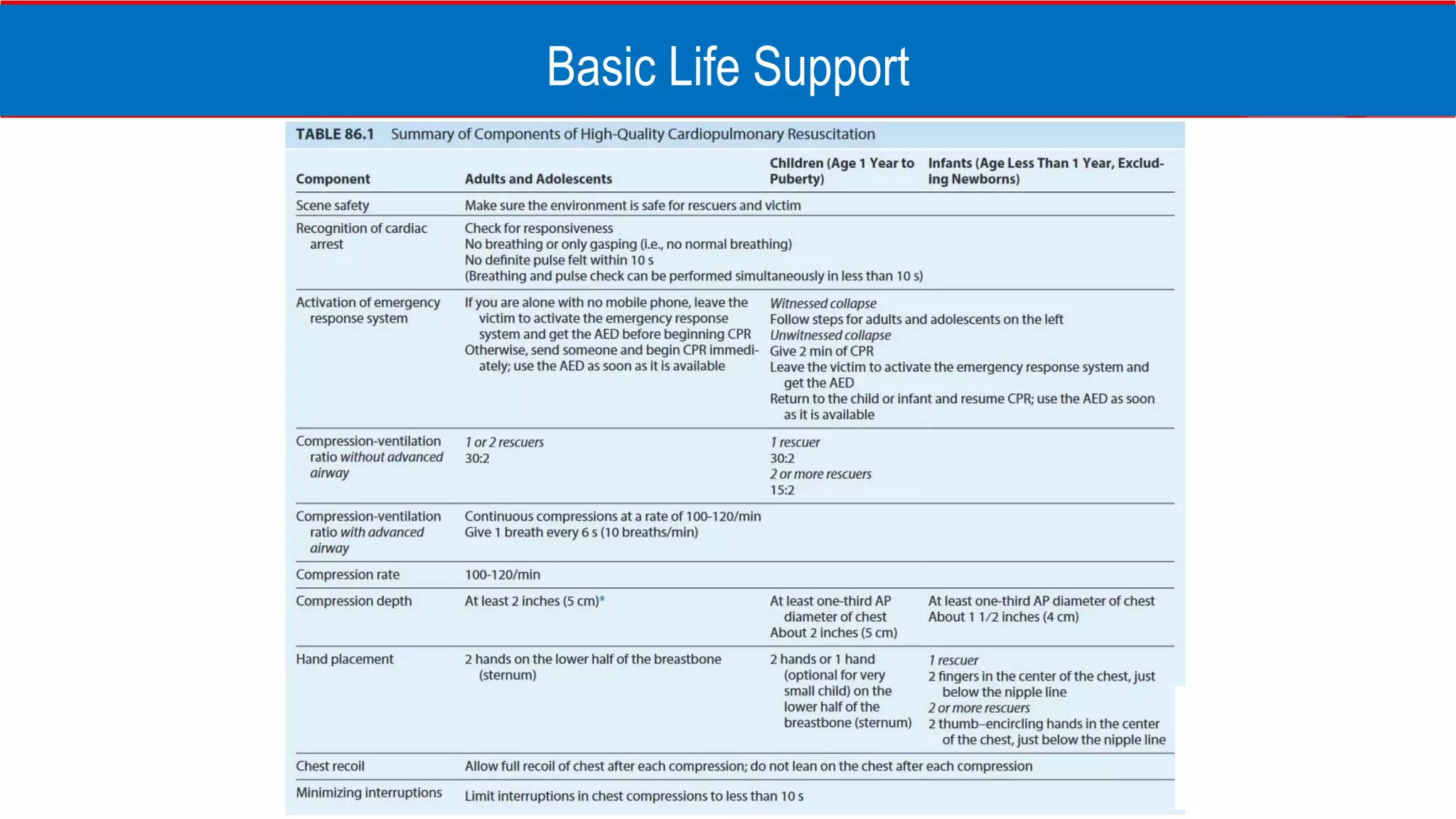 Basic Life Support
 