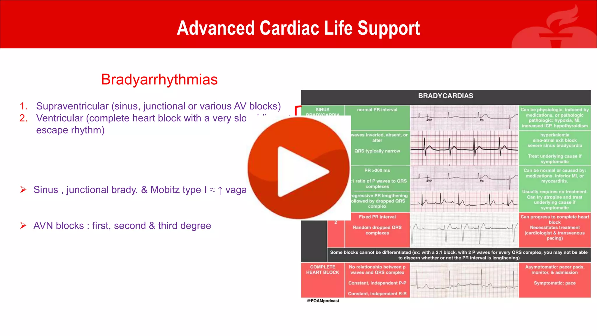 Advanced Cardiac Life Support
Bradyarrhythmias
1. Supraventricular (sinus, junctional or various AV blocks)
2. Ventricular (complete heart block with a very slow idiovent.
escape rhythm)
 Sinus , junctional brady. & Mobitz type I ≈ ↑ vagal tone
 AVN blocks : first, second & third degree
 