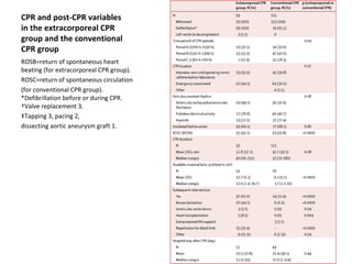 CPR and post-CPR variables in the extracorporeal CPR group and the conventional CPR group ROSB=return of spontaneous heart beating (for extracorporeal CPR group).  ROSC=return of spontaneous circulation (for conventional CPR group). *Defibrillation before or during CPR. †Valve replacement 3.  ‡ Tapping 3, pacing 2, dissecting aortic aneurysm graft 1. 