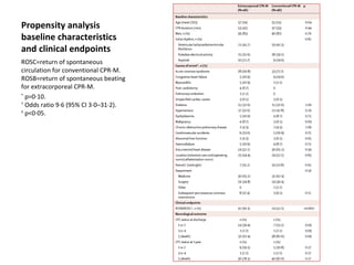 Propensity analysis baseline characteristics and clinical endpoints ROSC=return of spontaneous circulation for conventional CPR-M. ROSB=return of spontaneous beating for extracorporeal CPR-M. *  p=0·10. †  Odds ratio 9·6 (95% CI 3·0–31·2). ‡  p<0·05.  