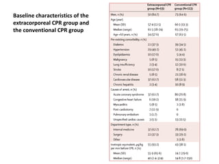 Baseline characteristics of the extracorporeal CPR group and the conventional CPR group 