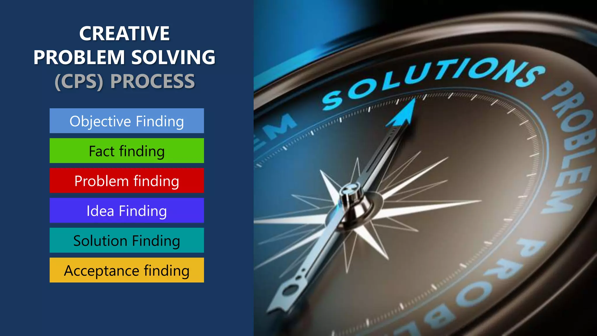 CREATIVE
PROBLEM SOLVING
(CPS) PROCESS
Objective Finding
Fact finding
Problem finding
Idea Finding
Solution Finding
Acceptance finding
 