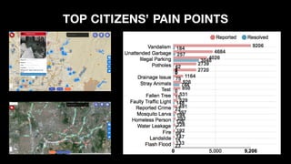 TOP CITIZENS’ PAIN POINTS
 