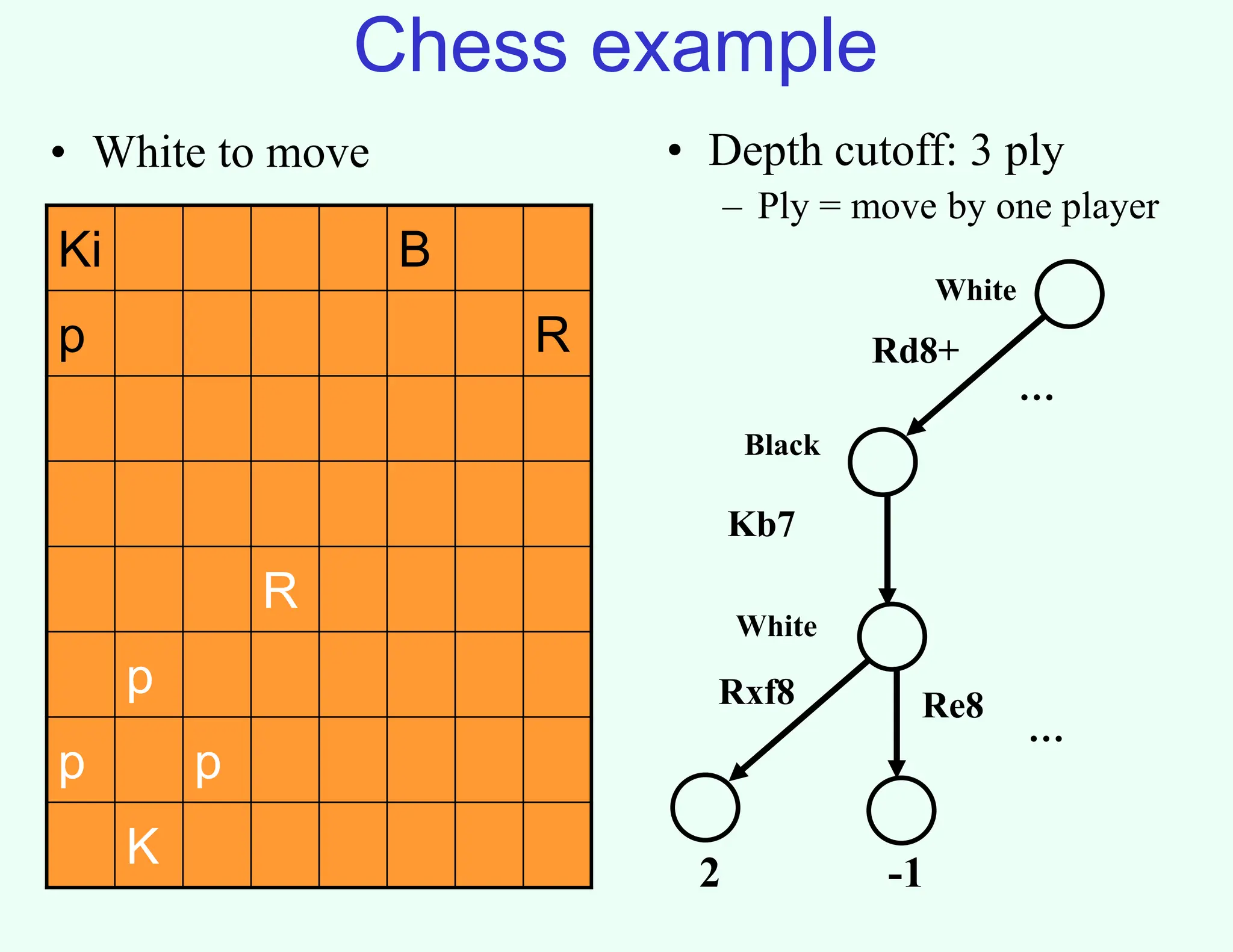 Chess example
• White to move
Ki B
p R
R
p
p p
K
• Depth cutoff: 3 ply
– Ply = move by one player
Black
White
2
Kb7
Rd8+
Rxf8 Re8
-1
White
…
…
 