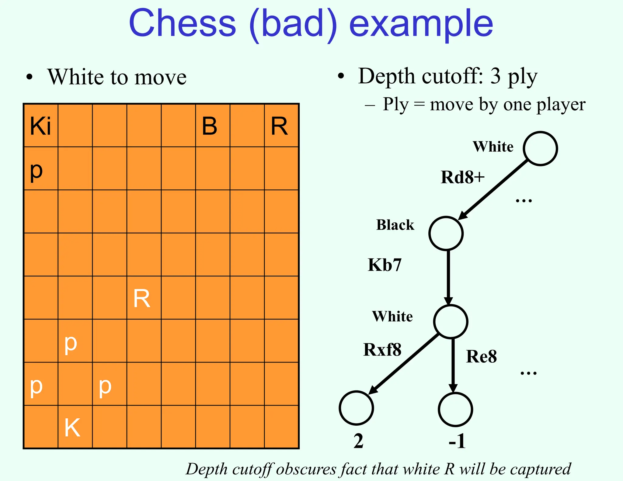 Chess (bad) example
• White to move
Ki B R
p
R
p
p p
K
• Depth cutoff: 3 ply
– Ply = move by one player
Black
White
2
Kb7
Rd8+
Rxf8 Re8
-1
White
…
…
Depth cutoff obscures fact that white R will be captured
 