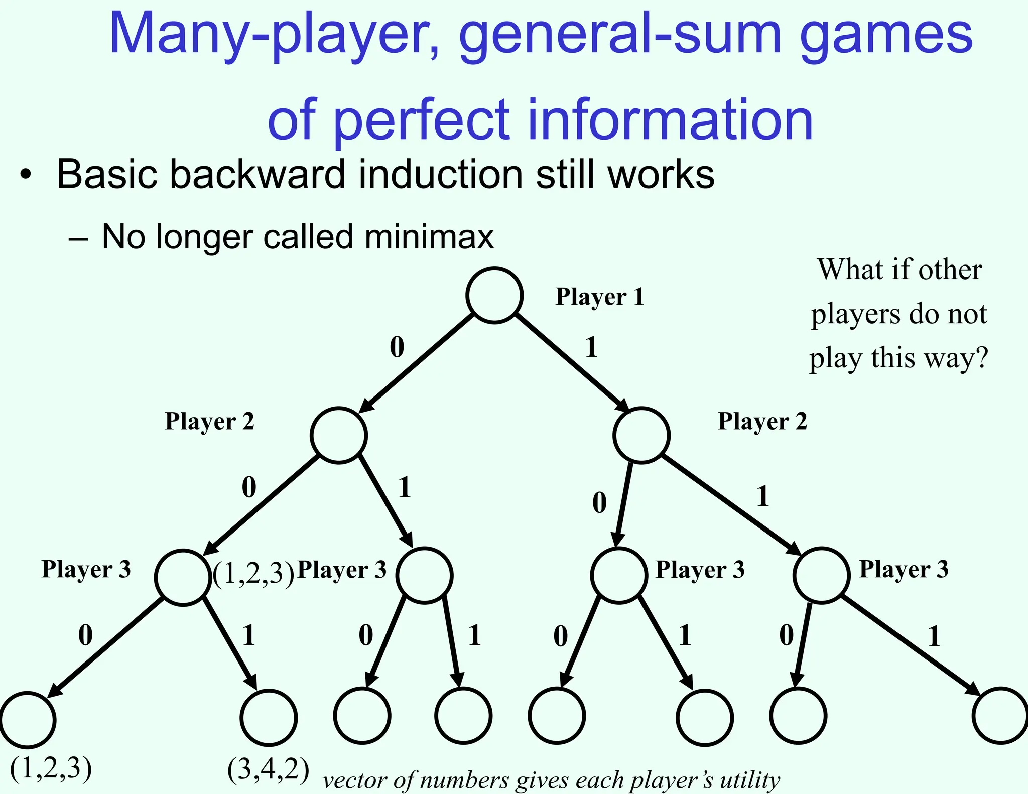 Many-player, general-sum games
of perfect information
• Basic backward induction still works
– No longer called minimax
Player 1
Player 2 Player 2
Player 3 Player 3 Player 3 Player 3
0
0
0
0
0
0 0
1
1
1
1 1 1
1
(1,2,3) (3,4,2)
(1,2,3)
vector of numbers gives each player’s utility
What if other
players do not
play this way?
 