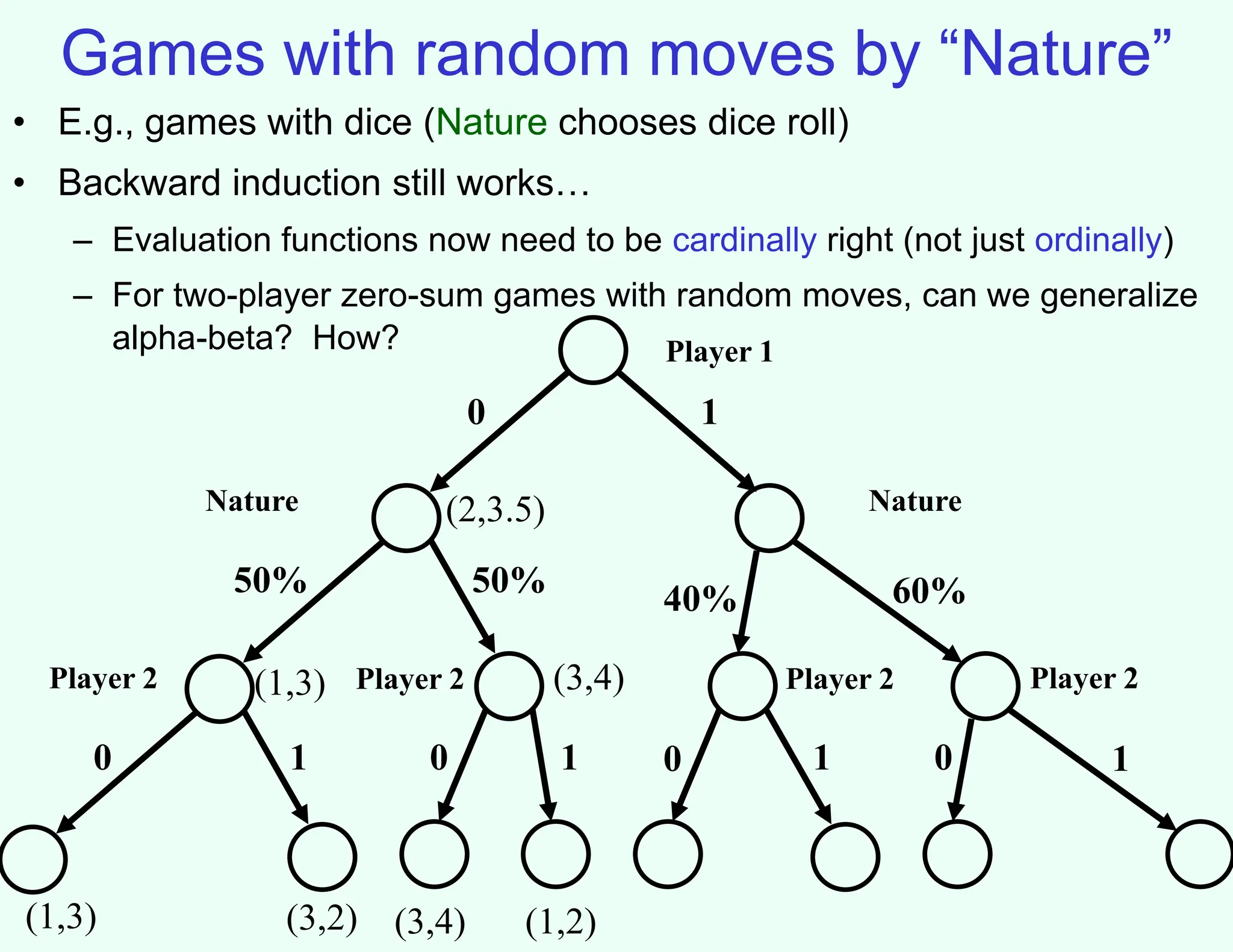Games with random moves by “Nature”
• E.g., games with dice (Nature chooses dice roll)
• Backward induction still works…
– Evaluation functions now need to be cardinally right (not just ordinally)
– For two-player zero-sum games with random moves, can we generalize
alpha-beta? How? Player 1
Nature Nature
Player 2 Player 2 Player 2 Player 2
50%
0
0
40%
0
0 0
1
60%
50%
1 1 1
1
(1,3) (3,2)
(1,3)
(3,4) (1,2)
(3,4)
(2,3.5)
 