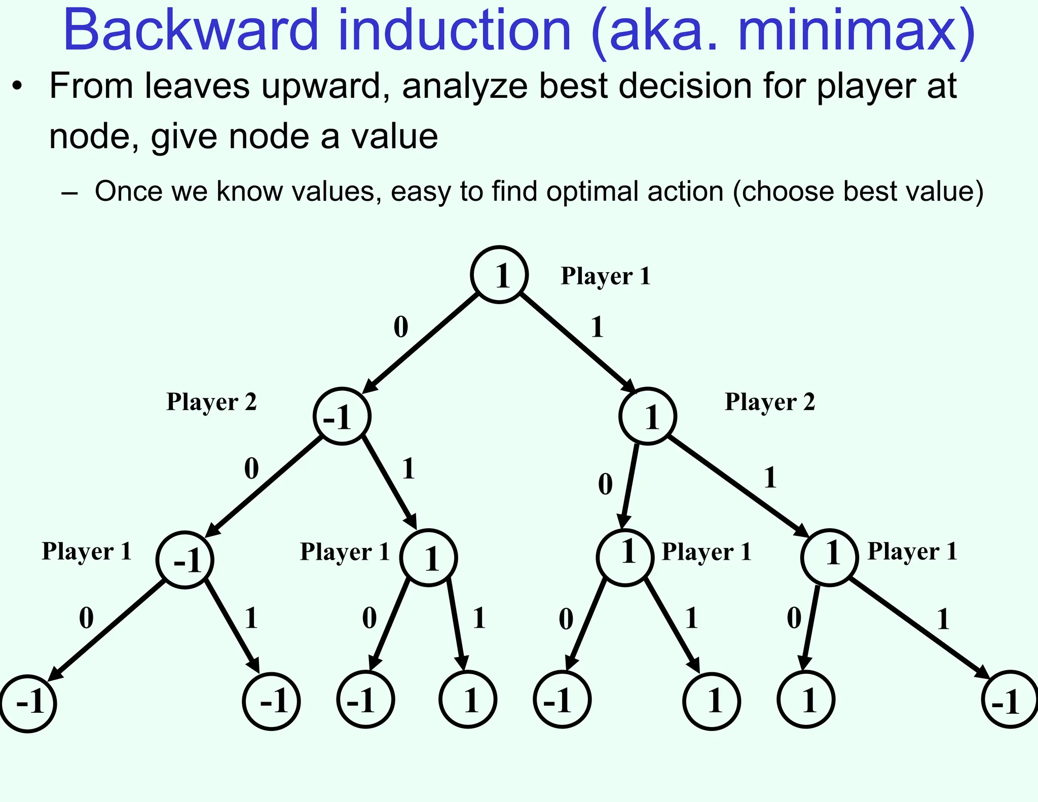 Backward induction (aka. minimax)
• From leaves upward, analyze best decision for player at
node, give node a value
– Once we know values, easy to find optimal action (choose best value)
Player 1
Player 2 Player 2
Player 1
-1
Player 1 Player 1 Player 1
0
0
0
0
0
0 0
1
1
1
1 1 1
1
-1 -1 1 -1 1 1 -1
-1 1 1 1
1
-1
1
 