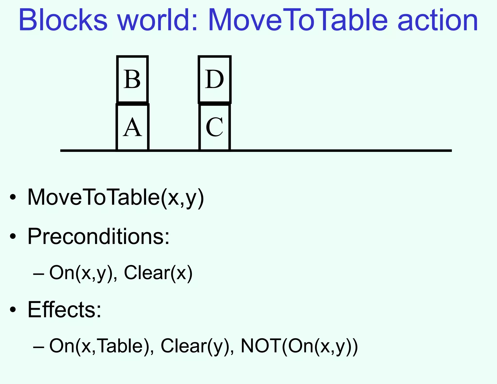 Blocks world: MoveToTable action
• MoveToTable(x,y)
• Preconditions:
– On(x,y), Clear(x)
• Effects:
– On(x,Table), Clear(y), NOT(On(x,y))
A
B
C
D
 