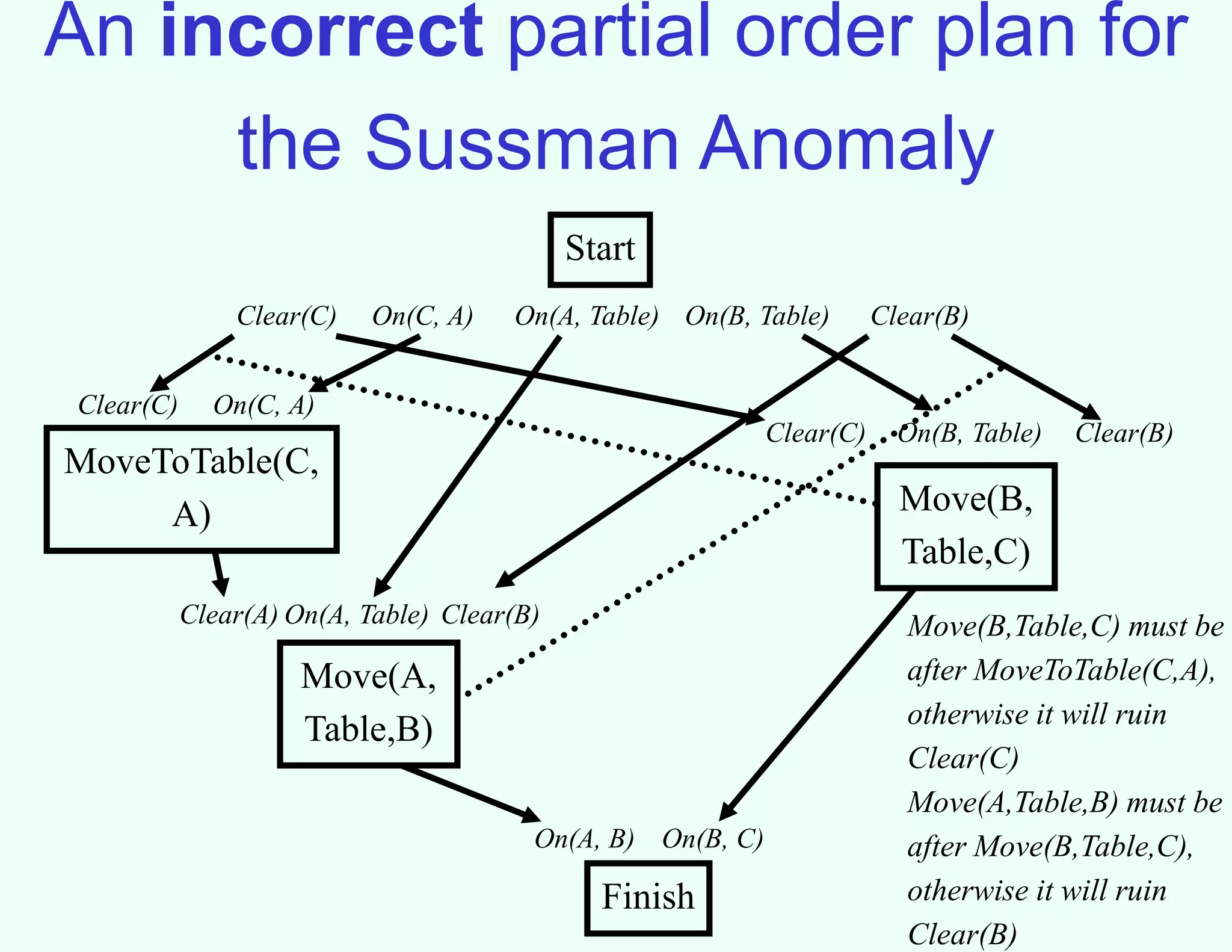 An incorrect partial order plan for
the Sussman Anomaly
Start
Finish
On(A, B)
On(A, Table)
MoveToTable(C,
A) Move(B,
Table,C)
Move(A,
Table,B)
On(B, C)
On(B, Table) Clear(B)
On(C, A)
Clear(C)
On(C, A)
Clear(C)
Clear(A) On(A, Table) Clear(B)
Clear(B)
Clear(C) On(B, Table)
Move(B,Table,C) must be
after MoveToTable(C,A),
otherwise it will ruin
Clear(C)
Move(A,Table,B) must be
after Move(B,Table,C),
otherwise it will ruin
Clear(B)
 